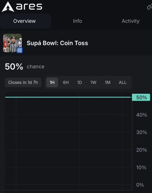 junkdrawer_99's tweet photo. Is this real?
Who said Prediction Markets weren’t 50/50 odds.

Heads or Tails.

This will be the first market to close as soon as the big game begins. https://t.co/G4wvULVLN1