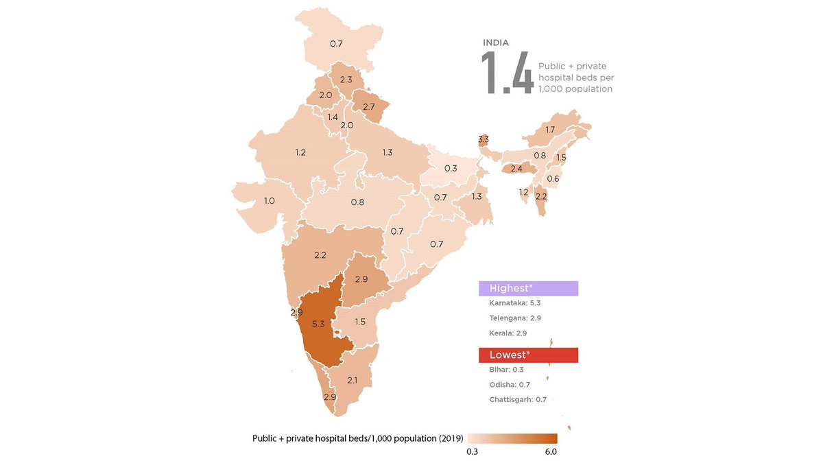 Scribe_Rahul's tweet photo. A nationwide debate should rage across the country on why North Indian states are lagging behind South Indian states on almost every Human Development indicators like per capita income and Health care facilities. Let's accept that they are doing something better and as North Indians, we must take a cue from them. While India has a 1.4 bed ( Public+ Private) ratio for 1000 population, Karnataka has 5.3, Telangana and Kerala have 2.9 beds for every 1000 population. The same goes for per capita income as the highest per capita income districts across India are concentrated in the Southern India only barring Delhi/NCR.