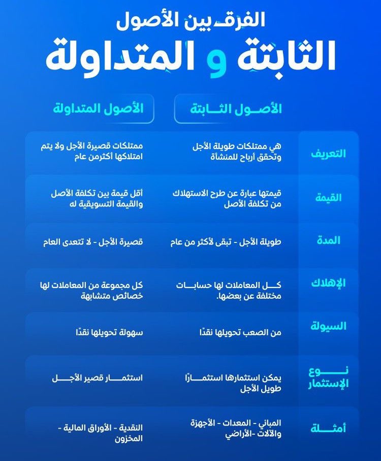الفرق بين الأصول الثابتة / و المتداولة 💡
#محاسب