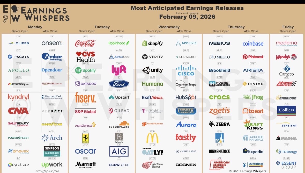 6Educational's tweet photo. اعلانات هذا الاسبوع 💡
$HOOD $APP $COIN $ALAB $NBIS $SHOP $VRT $PINS $ANET $U $KO $RIVN $ON $CVS $FROG $CLF $TOST $SPOT $DDOG $DKNG $ALB $CSCO $LYFT $MLCO $HUM $AMAT $FISV $F $UPST $SPGI $EXPE $AMKR $KHC $OPEN $QS $PGY $MRNA $AZN $BN $BROS $APO $MNDY $ROKU $GILD 
$SVM $RACE https://t.co/Xk8iyq2uQv