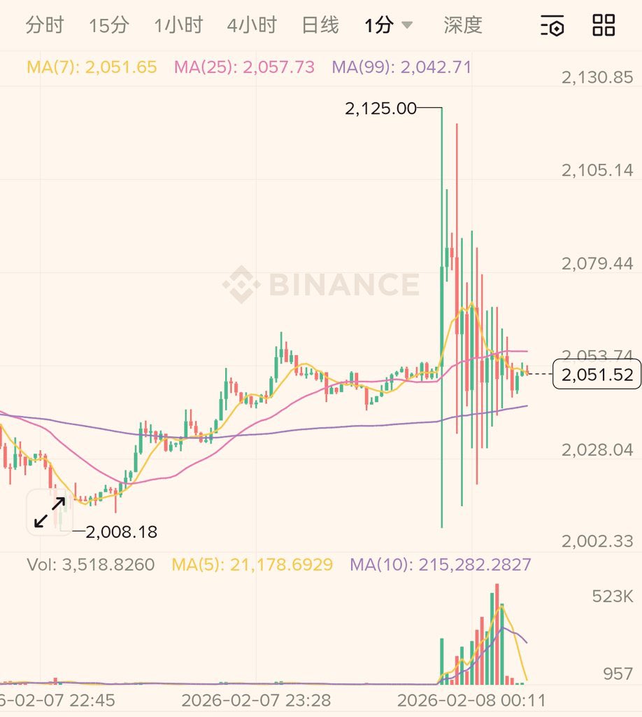 证明几个问题
1.现在全市场在经历去杠杆 + 流动性撤退（更准确叫缩风险），几乎所有币都这样的同步抽插。 
2有大头做市商正在撤退，收缩流动性，缩小风险预算，也有进一步可能做市商出问题了。
3盘口看起来是弱反抽，大概率会再试探下方，然后磨底或测试。
而不是立刻进入健康上行。
4尾部风险概率加大