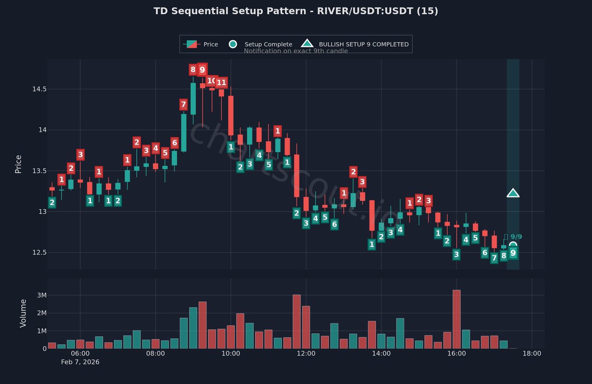 ChartScout_bot's tweet image. 📊 Rare perfect setup detected—TD Setup

$RIVER | 15m | Bybit

The completed count often marks the extreme point of the current move.

#TechnicalAnalysis #ChartWatch