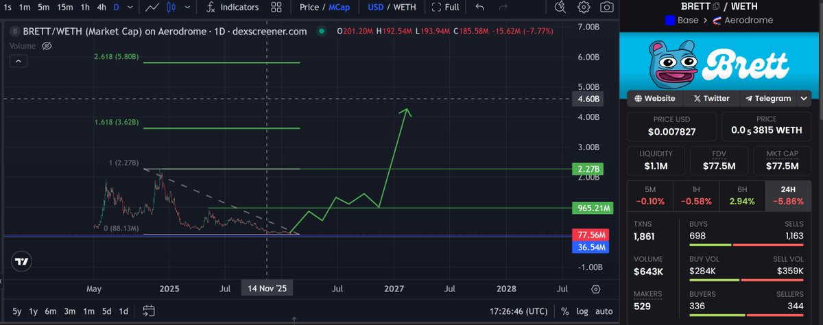 I’m looking at $BRETT without hype, just the chart.
Market cap is sitting near the lows around ~$80M after a long downtrend, and price is moving sideways. This kind of quiet action usually shows accumulation, not weakness.

The key levels are very clear.
A move back above ~$965M