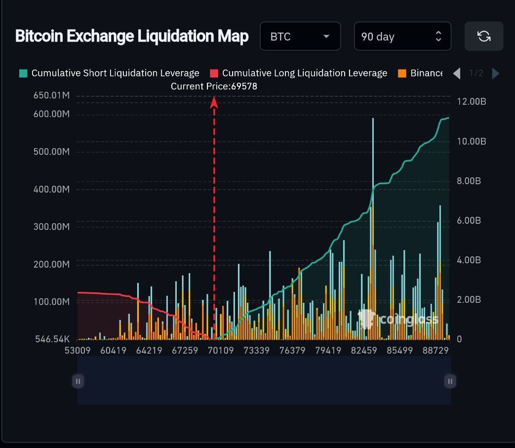 🚨 BIG: $5B in shorts will be wiped out if #BTC can reclaim $80K.