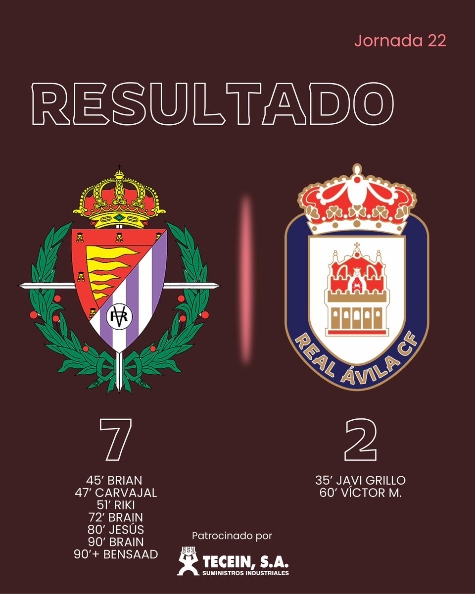 RealAvilaCF's tweet image. 🔴 FIN DEL PARTIDO | J22 🔵

Valladolid Promesas 7-2 Real Ávila CF