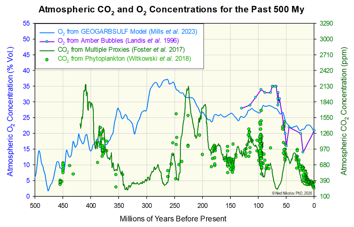 NikolovScience's tweet photo. There is a belief among paleo-climatologists and evolutionary biologists that the rise of oxygen (O2) concentration in Earth's atmosphere was a result of the evolution of plant photosynthesis, which splits water molecules and release O2 as a byproduct of the CO2 fixation.

This belief implies that, throughout Earth's geological history, periods of high atmospheric CO2 should be associated with high O2 concentrations as well, since CO2 stimulates photosynthesis and plant growth.

However, the best available data we have about changes of atmospheric CO2 and O2 levels for the past 500 My do not support this belief. The correlation between O2 and CO2 is not only poor, but in many cases, high O2 concentrations were associated with relatively low CO2 levels (see the attached graph).

These results indicate that the oxygen in Earth's atmosphere is likely NOT controlled by plant photosynthesis. An alternative source of O2 might be Sun's UV radiation and the solar wind (mostly protons), which can split the water molecule as efficiently as photosynthesis. This alternative hypothesis is supported by the fact that Jupiter's moon Europa has a thin atmosphere composed of 100% O2, which apparently originated from the water ice covering the surface of that moon bombarded by solar wind.
