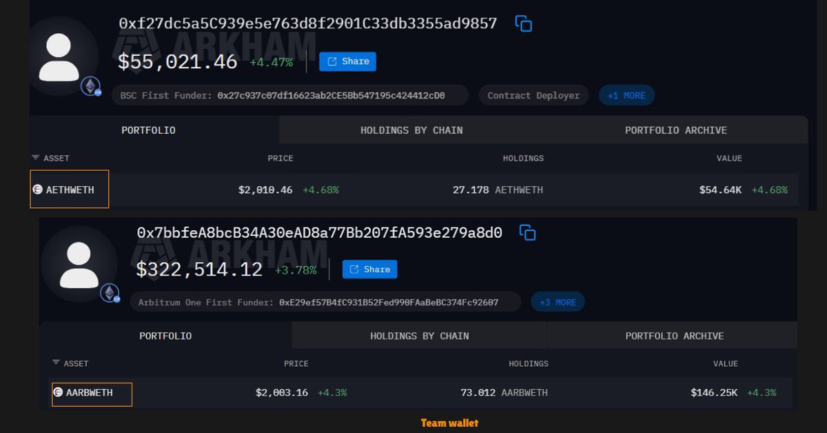 CPITMcommunity's tweet photo. It looks like the @huddle01com team may be participating in - and potentially propping up - their own token sale.

Back in 2024, they ran a node sale and raised over $750k. While tracking those funds, I noticed that $10k was recently transferred to a wallet that is now taking part in their ongoing Uniswap token auction.

On top of that, the largest wallet in the auction has committed $18.5k USDC. There’s strong reason to believe this wallet is also team-controlled, as both top wallets share the same primary holding: aarbWETH.

So far, less than $60k in total capital has been committed to the sale. Of that, $10k is directly traceable to a known team wallet. If the second top wallet is also theirs, that would mean $28.5k USDC in the auction is coming from the team itself.

And yet people are still shilling this 💀

team wallet
0x7bbfea8bcb34a30ead8a77bb207fa593e279a8d0

wallet used by the team to participate in the auction
0xD63a1376EF8fB253C29c4b2fc256885a4C3E42De

sale contract
0xC339b3bC427dD38BC20541454946BEC514d4776f
