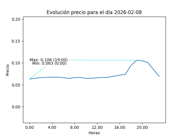 fernand0Test's tweet photo. Evolución precio para el día 2026-02-08 https://t.co/QFHzFVMnuh