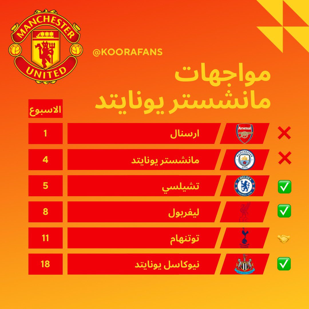 koorafans's tweet photo. 🔥⚽️ بعد التعادل في الدور الأول…
مانشستر يونايتد يعود ليحسم المواجهة في الدور الثاني ويفوز على توتنهام 🔴👏

🔴 بعد قدوم المدرب الجديد والتغييرات على شكل الفريق، مانشستر يونايتد يبدأ في استعادة هويته ويُظهر تحسنًا واضحًا في ��لأداء والنتائج بعد نتائج الدور الاول.

⚪️ بالمقابل، وضع توتنهام يزداد تعقيدًا، ومع استمرار فقدان النقاط يقترب الفريق من صراع البقاء ويقترب من مناطق الهبوط وربما تكون نتائج الدور الثاني اسوء من الاول. 

📊 موسم يتغير مساره… وفوارق تتسع بين فريق يتقدم وآخر يبحث عن النجاة.

#مانشستر_يونايتد #توتنهام #الدوري_الانجليزي #كرة_القدم
