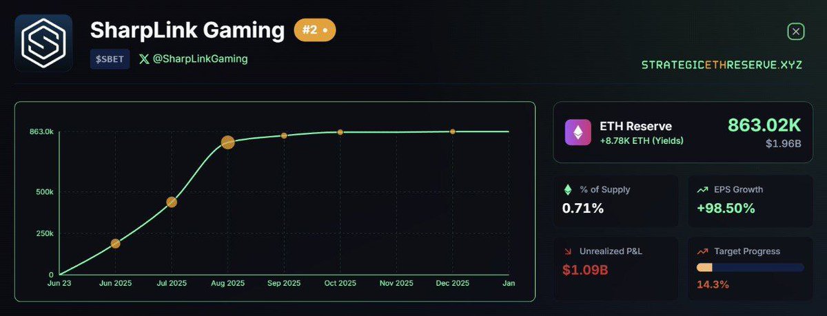 🔥 UPDATE: SharpLink Gaming continues to hold 863K $ETH despite an unrealized loss of $1B.