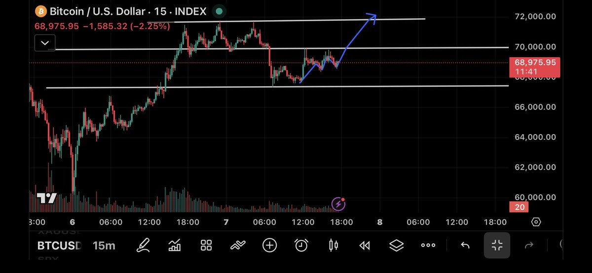 malish92549's tweet photo. BTC/USD buy at 69,980
T.P ~71,639
S.L ~68,342
Let the money fly https://t.co/9dQh7Oh7io