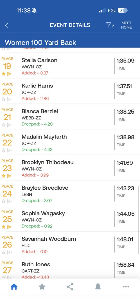 WHSTigerSwim's tweet photo. Results of the JV 100 Backstroke! https://t.co/O8t9ukRpkR