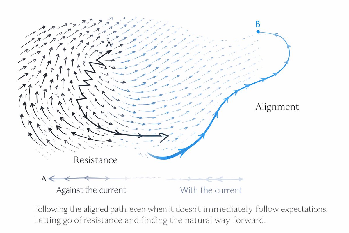 Jerber2001's tweet photo. It seems contrary to the success narrative, but letting go of conditioned beliefs and directions may actually enable greater embodiment of your unique path. 

In the Zen tradition, alignment and trust will naturally guide you.

(The sketch was my own, but final image was AI-assisted)