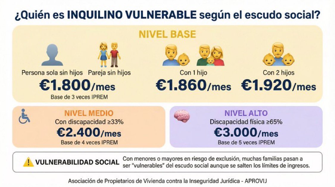 TristanSbstero's tweet photo. ALERTA, nunca le alquiles una vivienda a nadie que esté protegido por el llamado 2escudo social”. huye de ellos como del diablo👇👇👇 https://t.co/0LXcsjFeKn