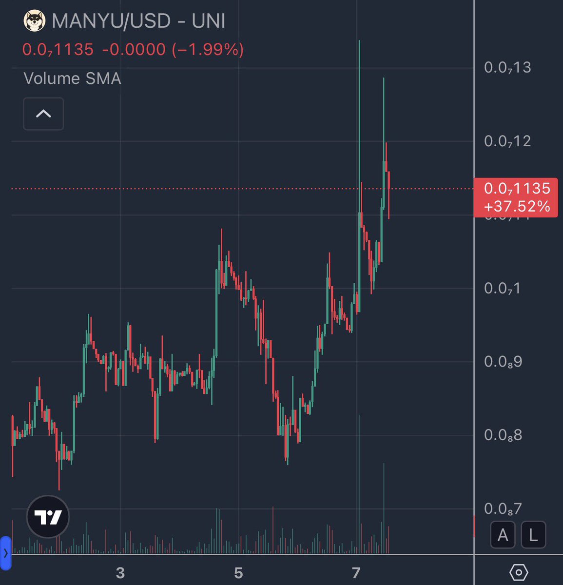 If you’re looking for the winner gem.

Focus on big communities.

$MANYU has been on chain for months and have built one of the strongest communities.

Chart is looking good right now, after crypto market already bottomed, the only way is up.

<a href="/RealManyu/">Manyu Community</a>