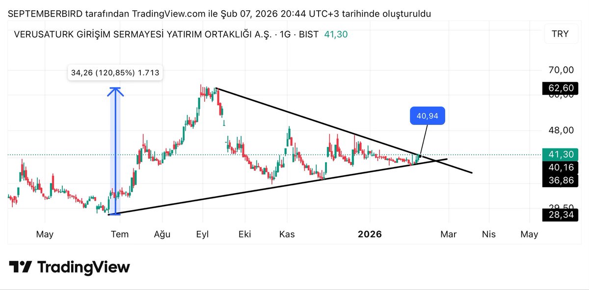 septemberbrd's tweet image. #vertu 

Yine yeniden üçgen 

Bunun tahtacısıda üçgenci 😬

40.94 desteği altına inmedikçe üçgen hedefi bakılabilir
