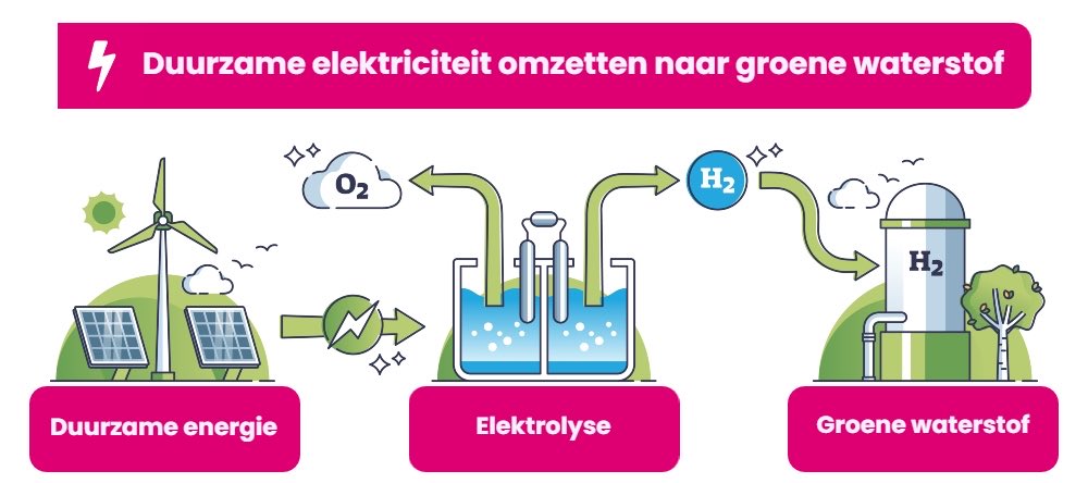 Het Nederlandse waterstofbeleid voor Renewable Fuels of Non-Biological Origin (RFNBO’s) is primair gericht op de verduurzaming van de industrie. Daarbij wordt gestreefd naar een verplicht aandeel hernieuwbare waterstof van 40% in 2030, oplopend tot 60% in 2035.