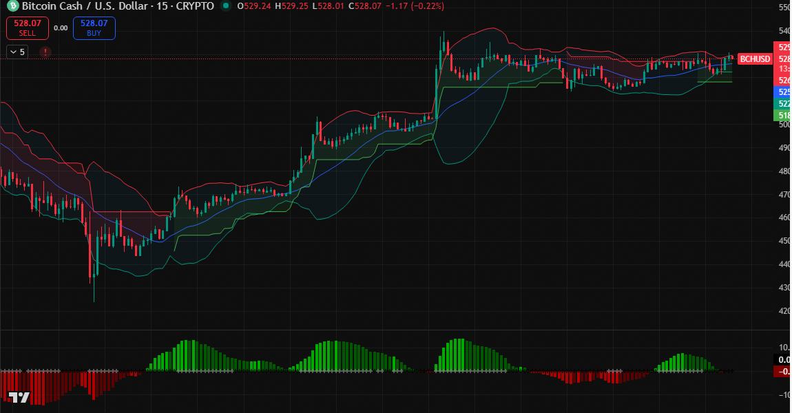 square_pro2's tweet image. 🚨 $BCH surges to $528.20, up 5.96%.

Catalyst: Spin-off value get pending.

News context highlights network utility debate.

A critical inflection point for this digital asset.

High volatility opportunity in play.