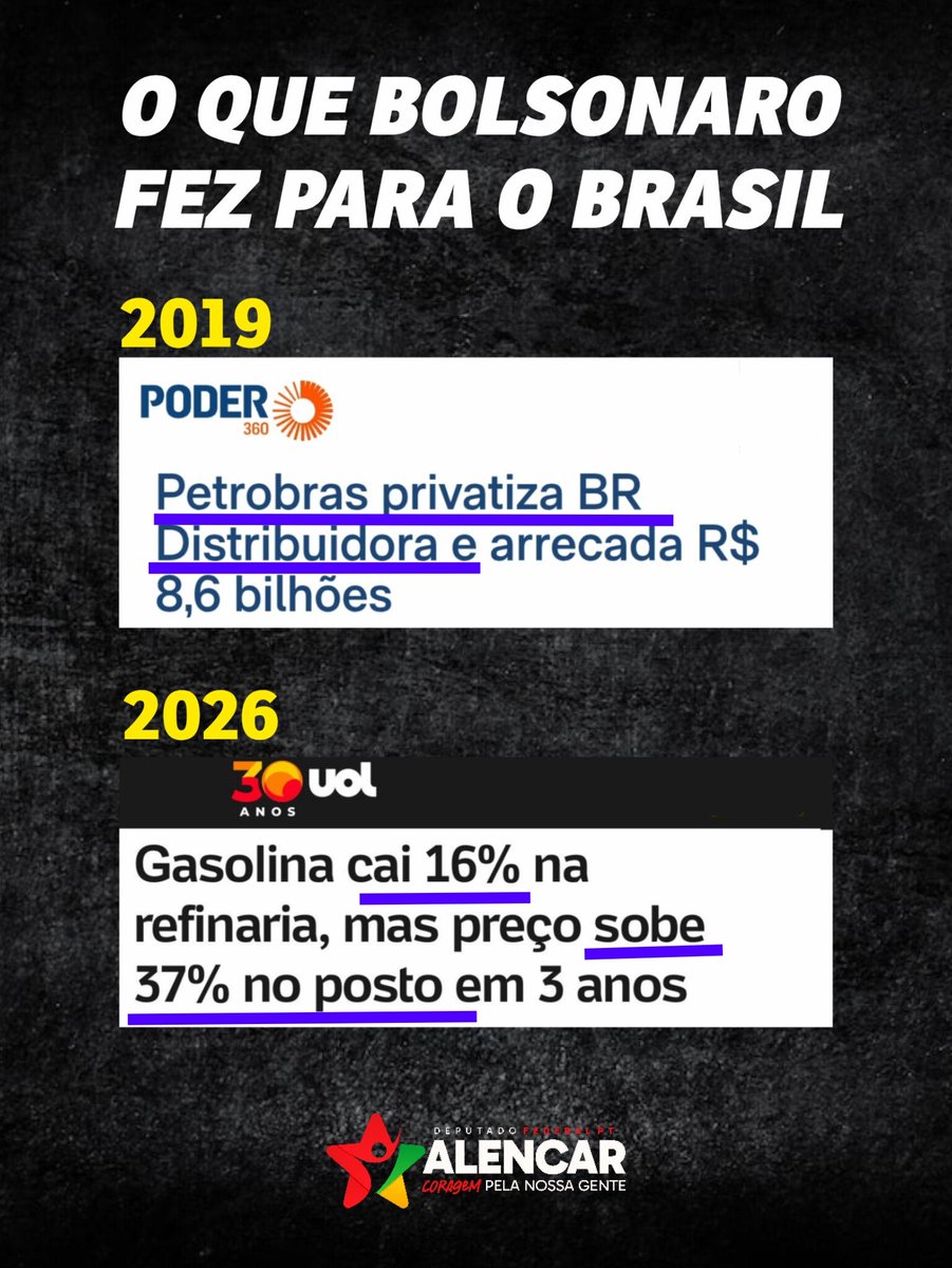 🔵 2019: Governo Bolsonaro privatiza a BR Distribuira, da Petrobras, a maior do Brasil.

🔴 2026: Com Lula, em três anos, preço da gasolina cai 16% na refinaria, mas aumenta 37% no posto.

Adivinha o motivo... ?