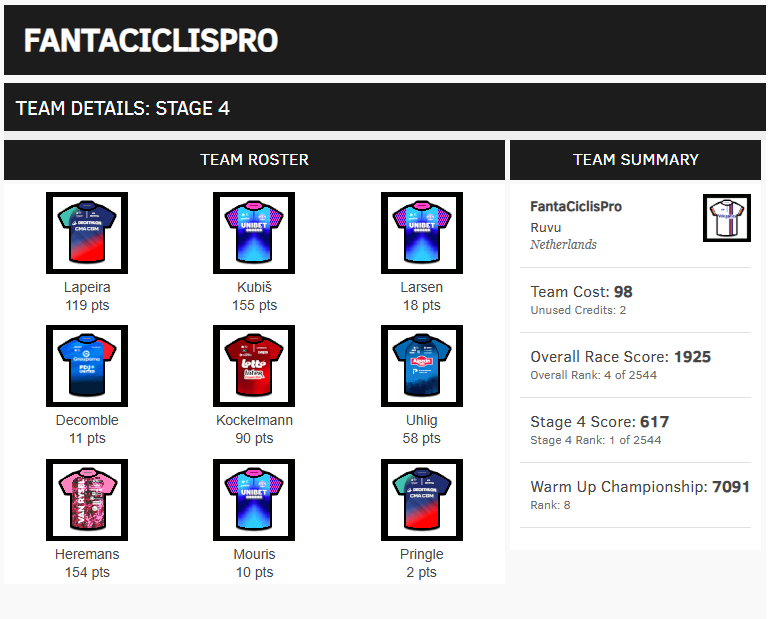 velogames's tweet photo. FANTACICLISPRO (https://t.co/z9hi6ehuyX) headed up the Stage 4 leaderboard on Velogames Fantasy Etoile de Besseges with a 1-2-3-6-10 finish today. POULIDOR RACING 87 (https://t.co/RvXMG24LDy) continue to lead the overall standings heading into the final day of racing. https://t.co/mVy64jQJcd