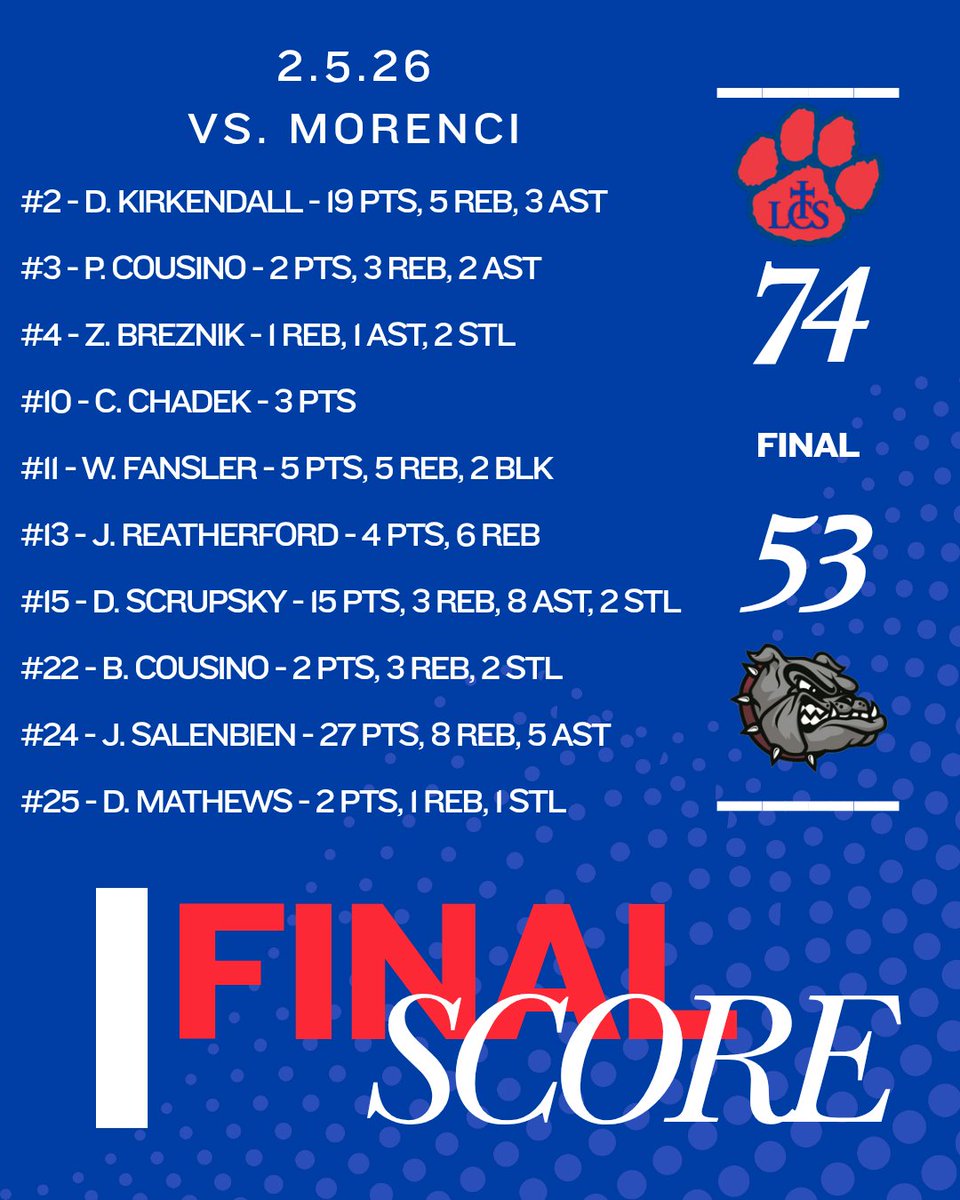 LCSBoysHoops's tweet photo. Cougars get back on track with a W at home. @drewkirk_2 with a career high 19! #lcshoops #gocougars #reachout https://t.co/jLf4E7wecL