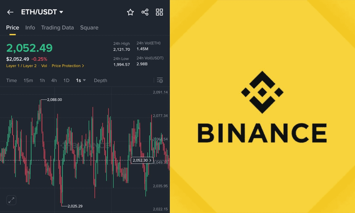 Danny_Crypton's tweet photo. 🚨 BREAKING

A BILLION-DOLLAR MANIPULATION JUST HAPPENED ON $ETH/USD1 ON BINANCE.

INSIDERS WENT ALL-IN LONG WITH $1.5 BILLION TO LIQUIDATE ALL SHORTS.

THEY HAVE ALREADY MADE AROUND $5 BILLION IN JUST 20 MINUTES.

THIS IS PURE CRIME AND MANIPULATION! https://t.co/ZZP54fhYUx