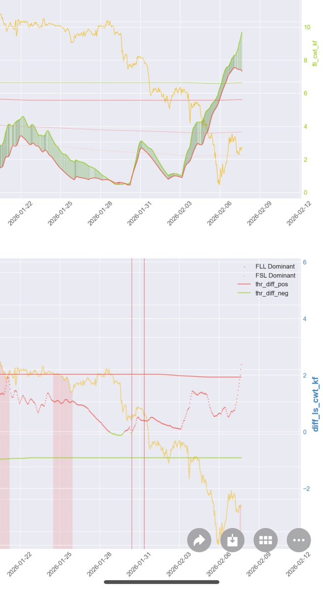多头杠杆又上来了。

空头连环轧空的概率是变小了，而且在熊市的情况下保守一点，这个就暂时不考虑了，靠空头被爆轧空导致上涨概率减小。

现在市场的底部是靠哪些空头止盈回补，且市面卖单不够，愿意卖的人不多，产生巨大回补缺口的推进上涨。