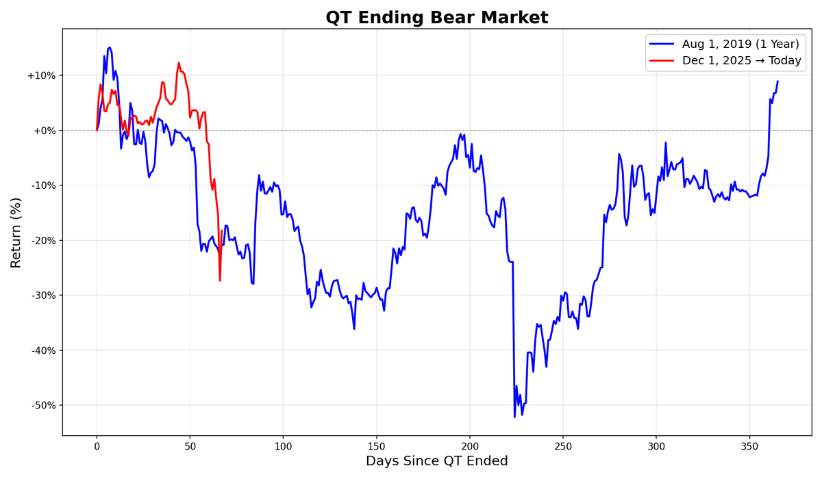 $BTC % return since QT ended
2025 vs 2019

This would imply a bottom at 47,000 USD in July