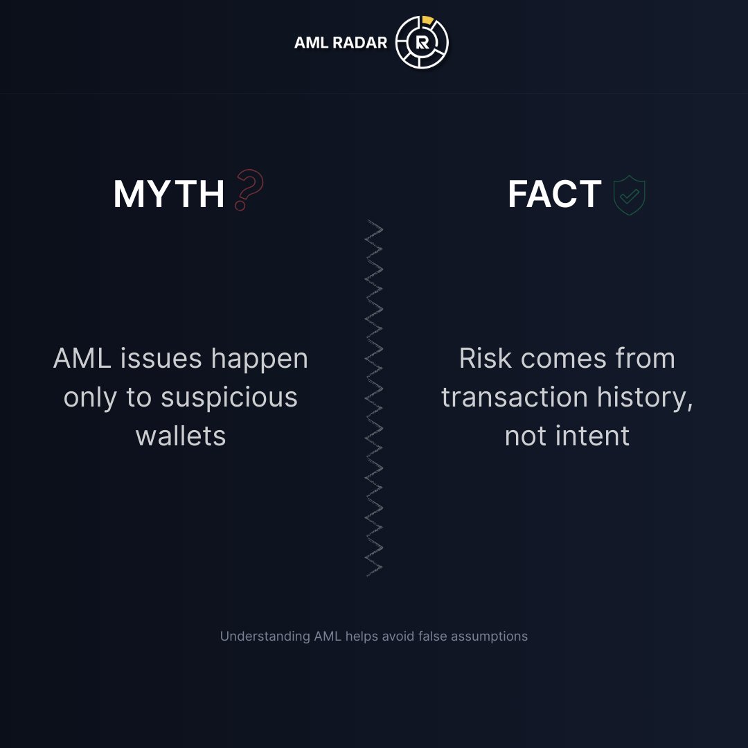 AMLRadar's tweet photo. Myth vs Fact π§©
Myth - AML issues happen only to suspicious wallets β
Fact - Risk comes from transaction history, not intent π
Understanding this early avoids wrong assumptions π§
#crypto #aml #wallet #onchain #cryptoaml https://t.co/SRXQbW4HF6