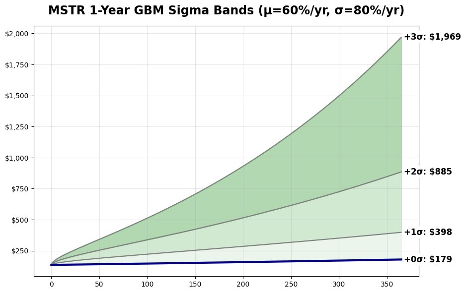 MSTR is now an 80% vol asset.

We could easily see $1,000, or perhaps as much as $2,000, a year from now and it would not be a statistical stretch whatsoever.

We are accustomed to thinking linearly and it is often a good enough approximation of reality.

But 80% vol is
