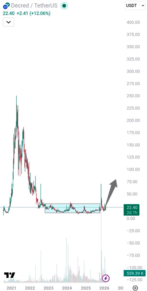 ZabiAltsKing's tweet image. $DCR is on fire! 12% surge today, price hits 22.40 USDT. Strong recovery from 2023 lows with rising volume. Can DCR break 25 USDT? #Decred