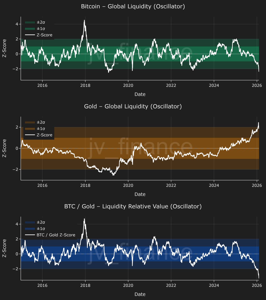 Bitcoin is at bear market valuations.

Gold is at its highest level since 2011.

BTC/Gold has never been this oversold.

That’s a crazy setup.