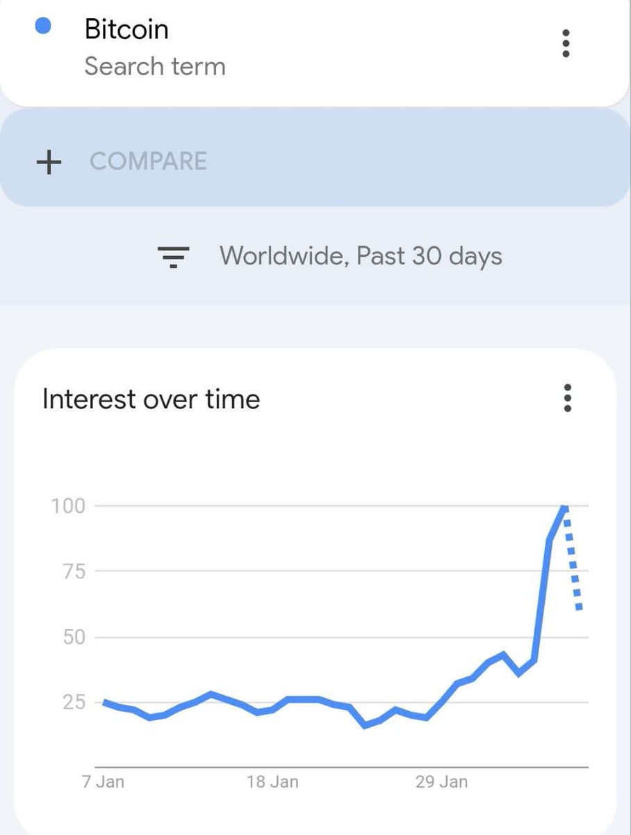 Coincones's tweet photo. Google searches for Bitcoin formed a 12-month high before suddenly crashing.
#coincones #Crypto #Stocks https://t.co/dz5LUXQYbi