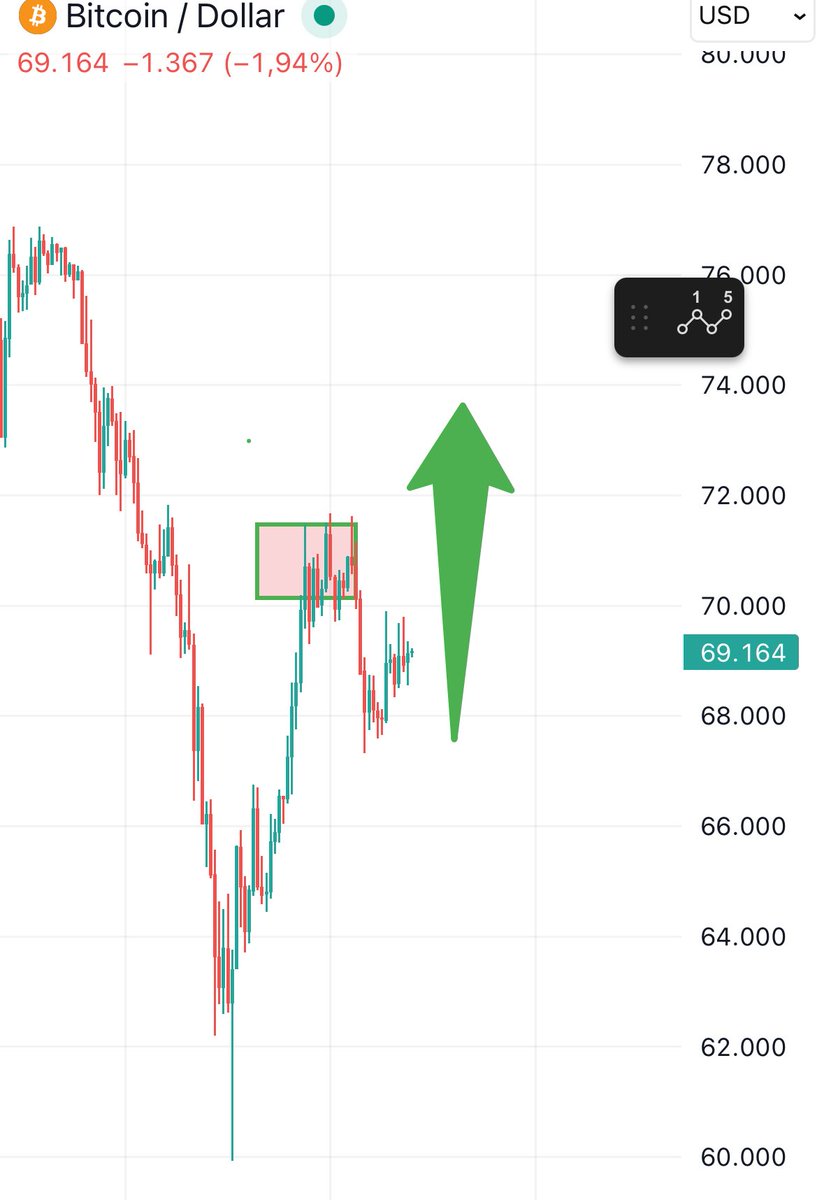 chart_magix's tweet photo. I‘ so FCKIN bullish ✅✅✅🚀🚀🚀
#crypto https://t.co/bORfbaQjrn
