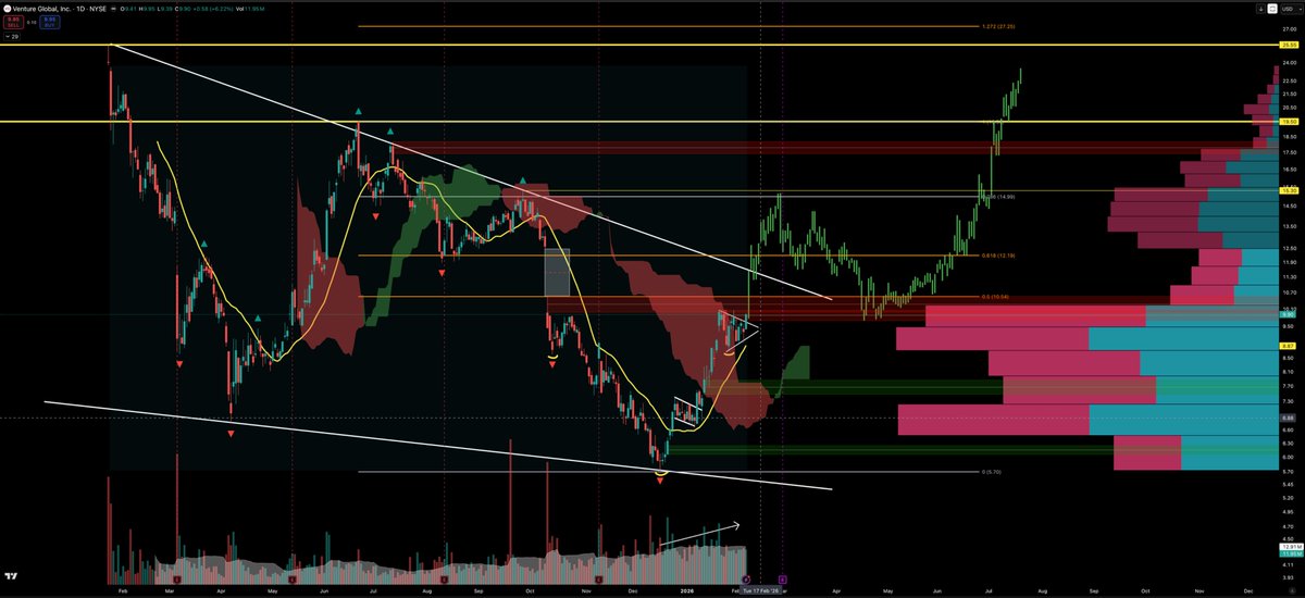 $VG breaking out...🔥
