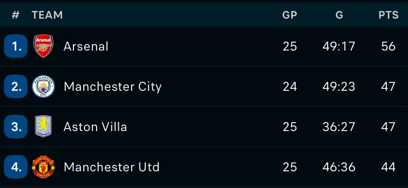 Repost and like if you see your club topping the table ❤️