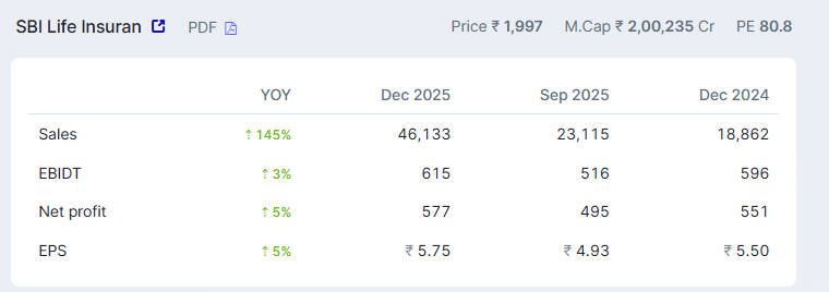 EyeOn_Trade's tweet image. SBI Life Insurance Company showing solid earnings strength 📈
• Sales YoY +145%
• Net Profit +5%
• EPS ₹5.75

Growth momentum intact, but valuations remain rich (PE ~81).

Keep an eye on consistency vs valuation comfort.
#SBILife #InsuranceStocks #Earnings #IndianMarkets
