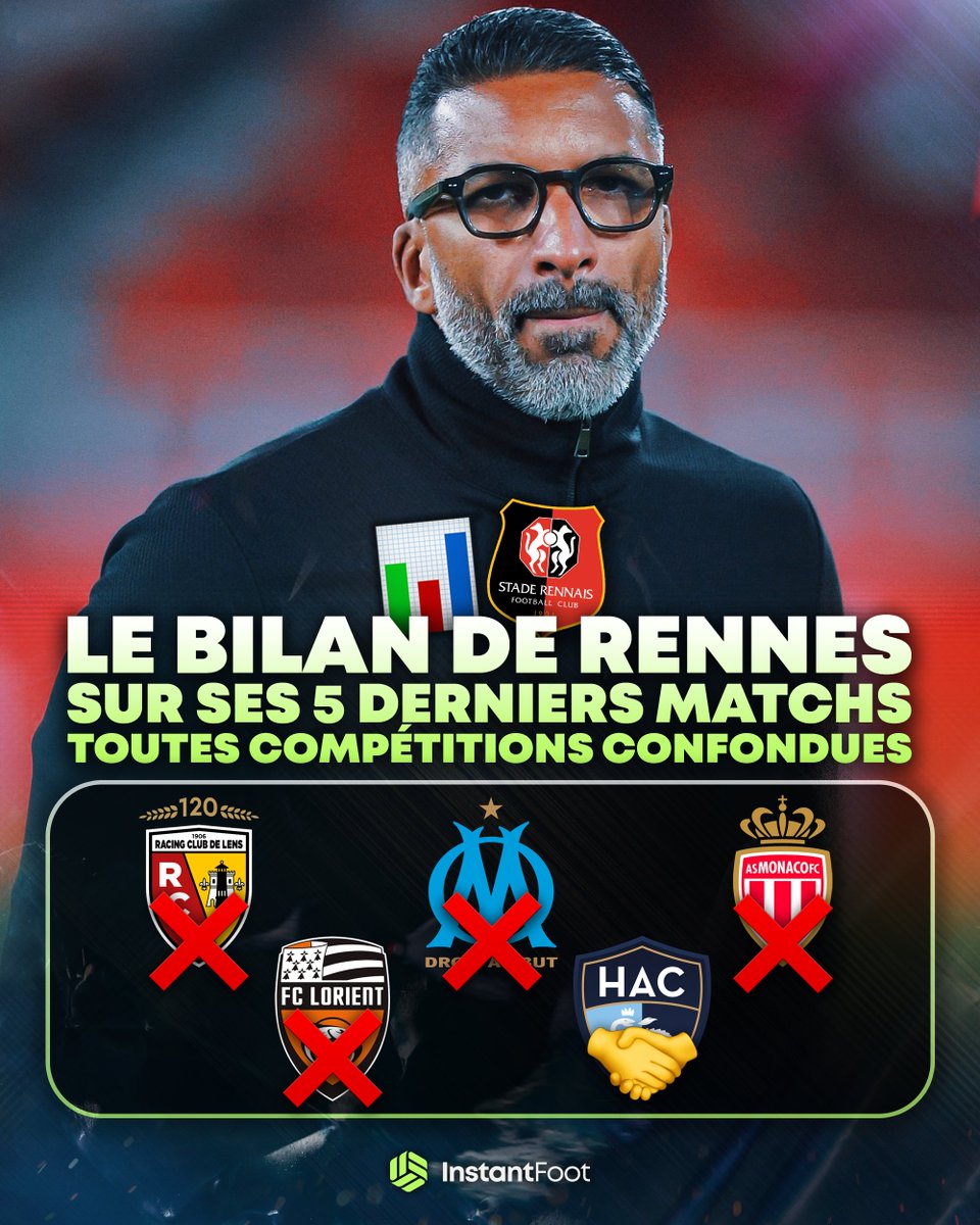 lnstantFoot's tweet photo. 🚨 𝗟𝗘 𝗦𝗧𝗔𝗗𝗘 𝗥𝗘𝗡𝗡𝗔𝗜𝗦 𝗡’𝗬 𝗔𝗥𝗥𝗜𝗩𝗘 𝗣𝗟𝗨𝗦… ❌😬

RENNES RESTE SUR 5 MATCHS CONSÉCUTIFS SANS VICTOIRE TCC ! https://t.co/pSUzilUWM5