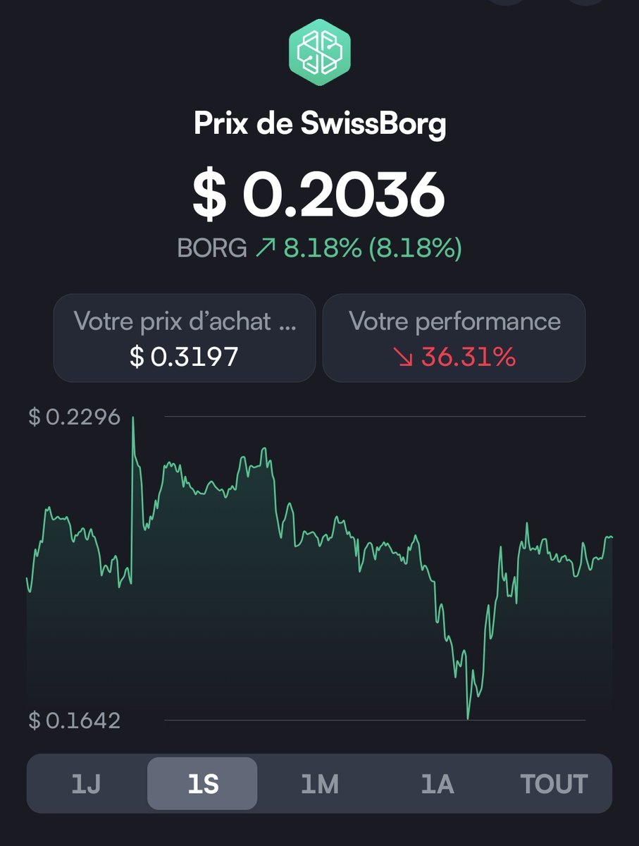 🔍 Pourquoi le BORG résiste mieux ?

La clé : buybacks + rangs Premium + blocage des jetons

Chez #SwissBorg, le token $BORG n’est pas juste un “altcoin de plus”.
Il est au cœur d’un mécanisme économique intelligent qui commence à porter ses fruits.

1️⃣ Les buybacks : une demande