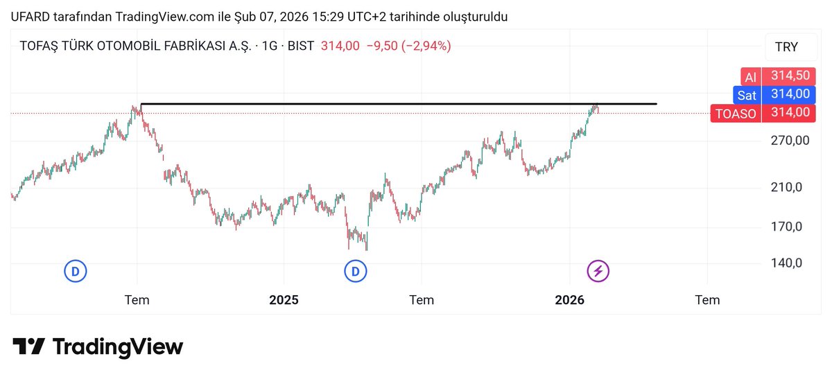 Tofaş zirveyi zorladı ama geçemedi. Güzel bir çanak oluştu bakalım bilanço etkisiyle zirveyi kıracak mı..

#toaso #tofaş #BORSA #bist100 #endeks #temettü #BIST30