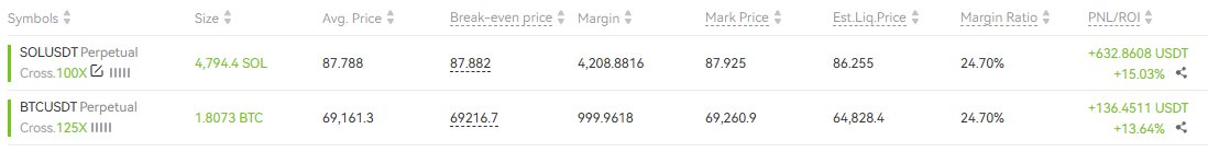 Im running a perps challenge since I had a lot of success with it a few years ago and made some really good money.

These prices seem good to get back into it so lets see how it goes.

Dropping 10k into an account and gonna run it to 7 figures. Follow the journey!

Open Positions