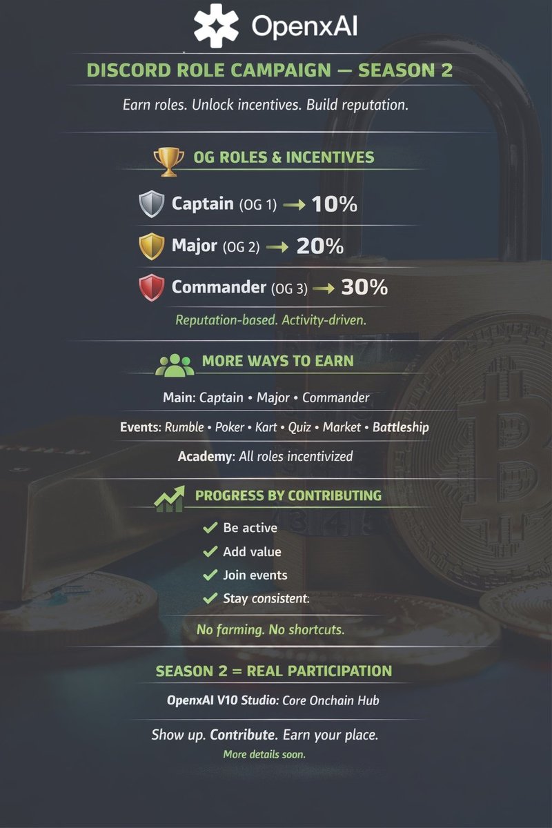 🚀 Discord Role Campaign - Season 2 is LIVE
Reputation-based roles.
Activity-driven incentives.
No farming. No shortcuts.

<a href="/OpenxAINetwork/">OpenxAI</a>  OG Roles in S2:
• Captain → 10%
• Major → 20%
• Commander → 30%
Show up. Contribute. Earn your place.