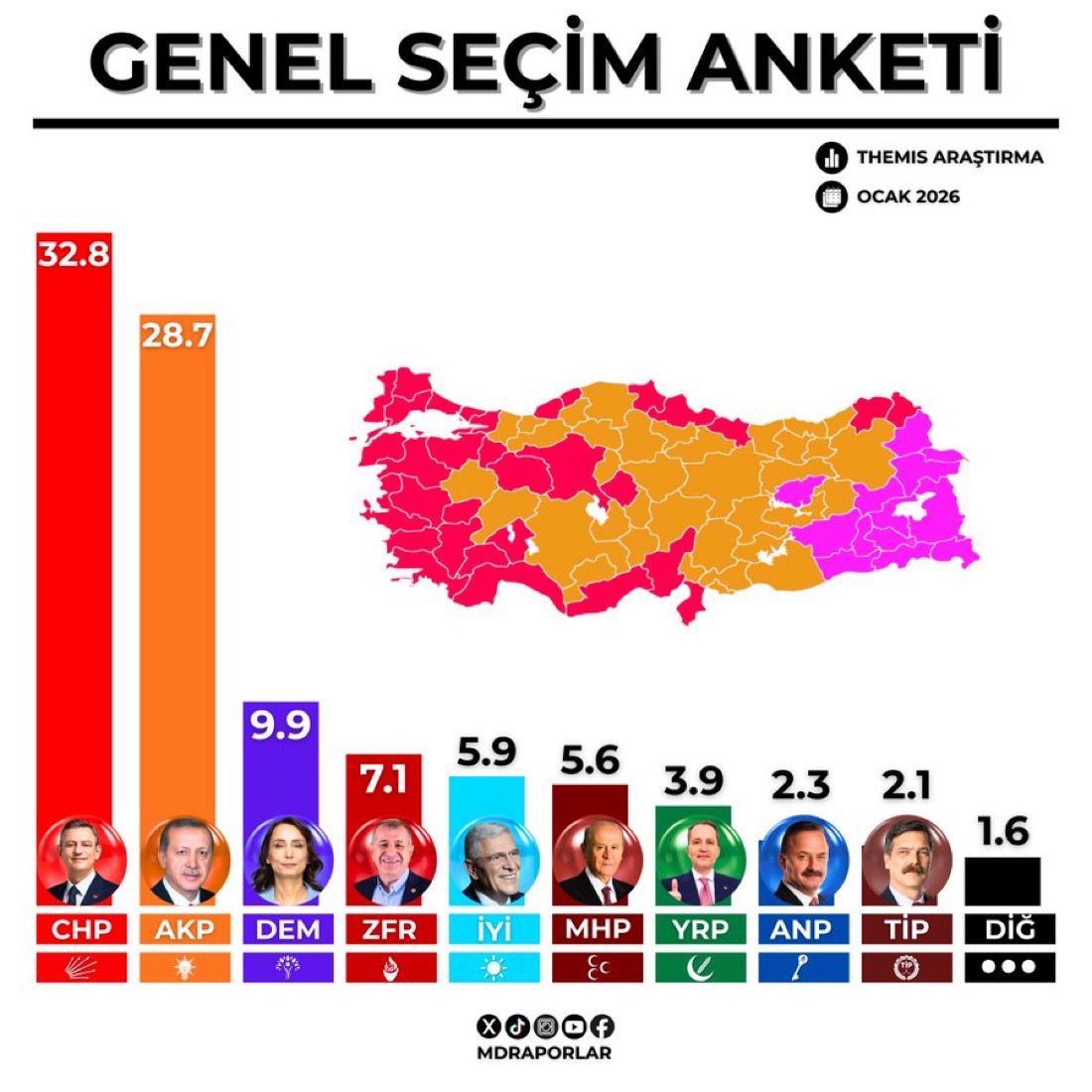 Themis’in anket sonuçları:

• CHP birinci parti.
• Zafer Partisi barajı geçiyor.
• MHP baraj altında kalıyor.