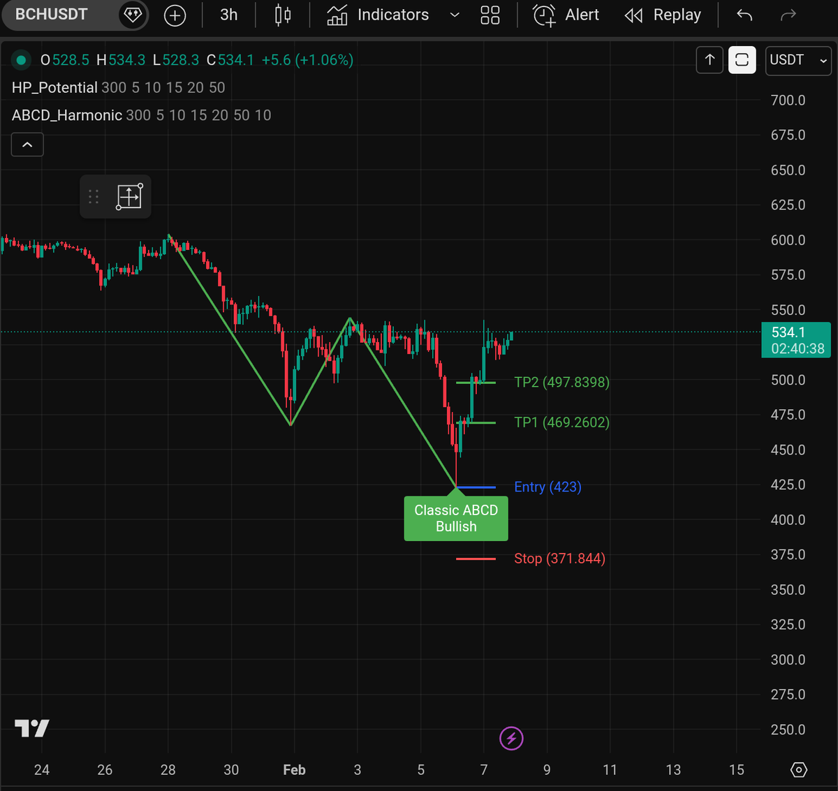 Morning_Starr6's tweet photo. The Classic ABCD detected by the "ABCD Harmonic Patterns Detection-Professional" indicator in #BCH, reached both of its targets.
This indicator: https://t.co/wZpiQXozkj
#btc #eth #abcdpattern https://t.co/HLGXs58xEi