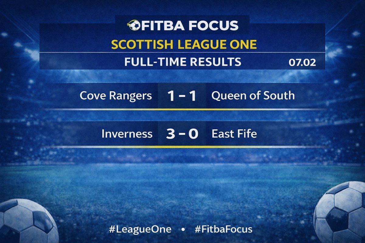 FitbaFocus's tweet image. Scottish League One | Full-Time Results ⚽️

Points shared at Balmoral as Cove Rangers and Queen of the South drew 1–1, while Inverness Caledonian Thistle ran out convincing 3–0 winners over East Fife.

#LeagueOne #FitbaFocus #ScottishFootball