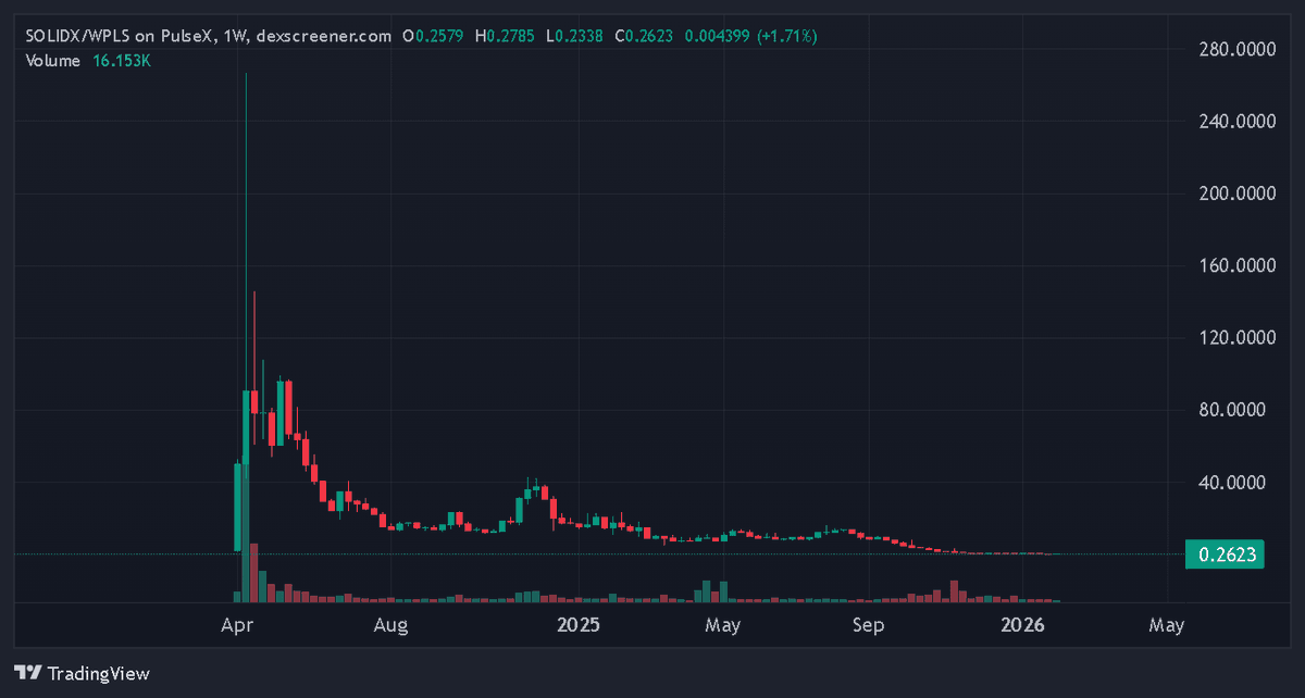 Veektor862's tweet photo. If only you knew where this chart is headed, you won't be sleeping on $Solidx exactly 1000x back to ATH. What happens after it touches ATH? 

I was told not to just invest in coins but to invest in people. @FirewhaleWin will not accept failure, especially when $PLS succeeds https://t.co/ZY4osVprA2