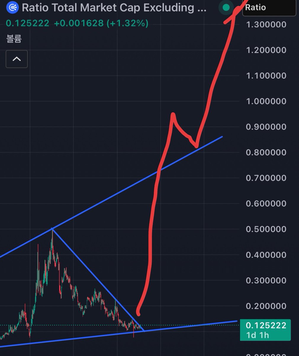 Absorbmman's tweet image. [속보]

익명의 한국인 Crypto Analyst
“코리안 조커” 가 제시한 
2026년 향후 전망 예측에 시장 충격.

블랙록, 뱅가드 등
월가 대형 기관들, 일제히 “매수의견” 조정

대체 그는 누구인가.

코멘트

: 개인적으로 굉장히 정교하고 날카로운 분석입니다.  코리안 조커… 이 남자의 귀추에 주목할…