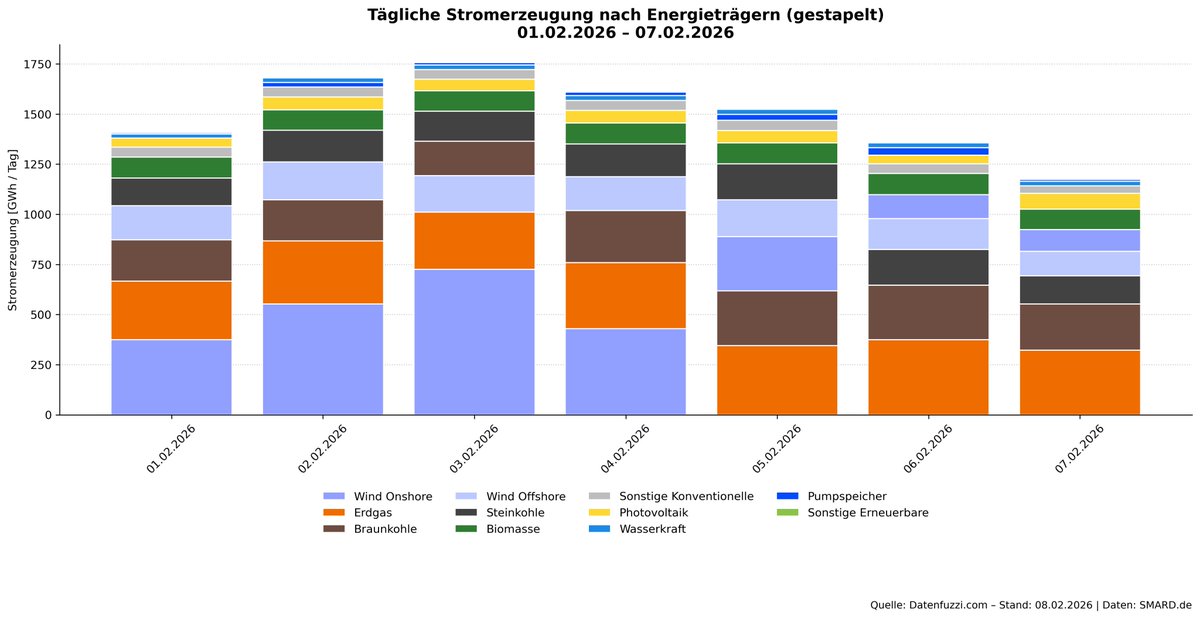 datenfuzzi_de's tweet photo. Den dritten Tag in Folge rettet #Gas #Braunkohle und #Steinkohle den Wärme- und Strombedarf der #Wärmepumpenbesitzer. #Grandios @energy_charts_d  @mjoukov @HolzheuStefan @VQuaschning https://t.co/mfuv5E4MJ6