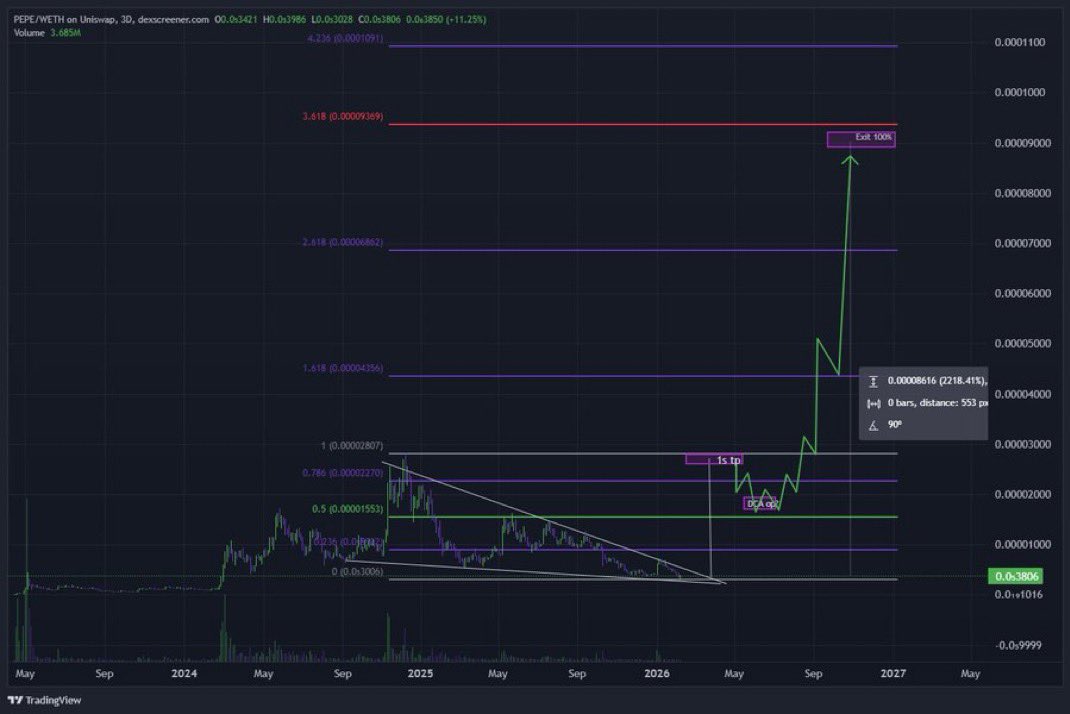 $PEPE to $40B market cap by Oct 28, 2026? 

My thesis: In this meme supercycle, memecoins will dominate retail inflows. 

#PEPE's iconic meme appeal and unbreakable community will fuel a 25x surge from today's $1.6b MC.