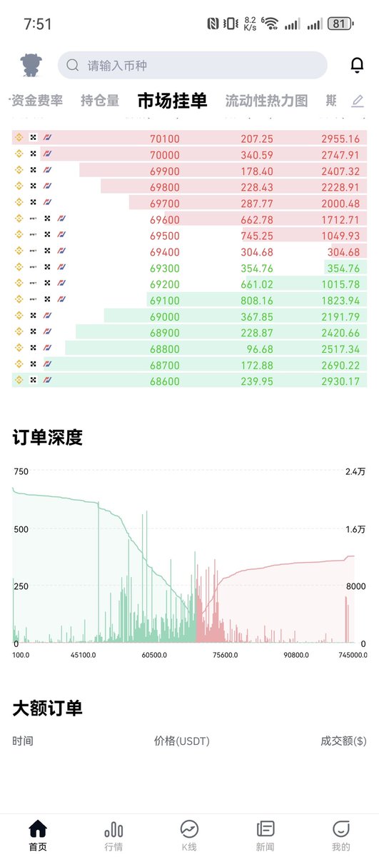 lufeichi's tweet photo. 好多 50000 挂单 https://t.co/WSf5HIcUEx